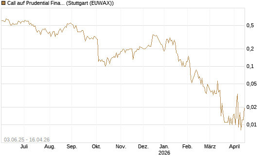 Call auf Prudential Financial [J.P. Morgan Structured Products B.V.] Chart
