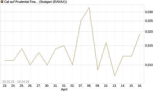 Call auf Prudential Financial [J.P. Morgan Structured Products B.V.] Chart