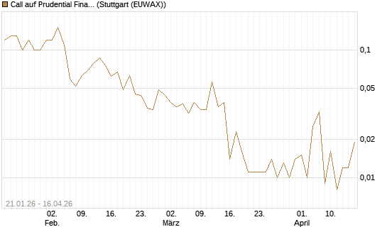 Call auf Prudential Financial [J.P. Morgan Structured Products B.V.] Chart