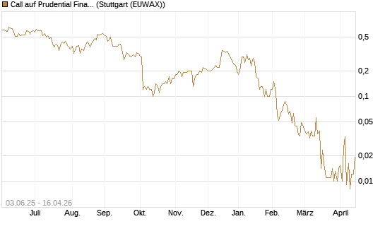 Call auf Prudential Financial [J.P. Morgan Structured Products B.V.] Chart