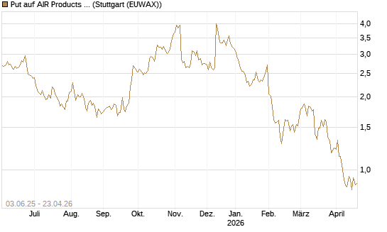 Put auf AIR Products & Chemicals [J.P. Morgan Structured Products B.V.] Chart
