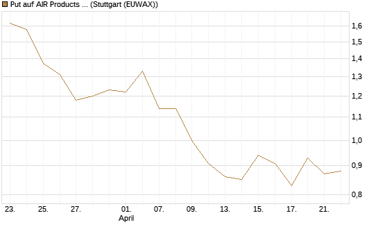 Put auf AIR Products & Chemicals [J.P. Morgan Structured Products B.V.] Chart