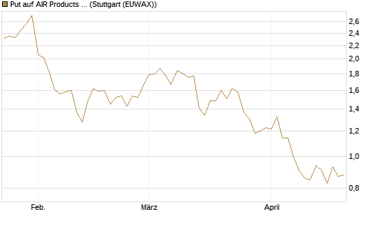 Put auf AIR Products & Chemicals [J.P. Morgan Structured Products B.V.] Chart