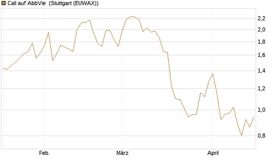 Call auf AbbVie [J.P. Morgan Structured Products B.V.] Chart