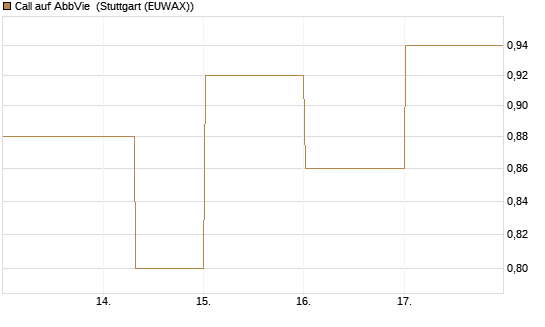 Call auf AbbVie [J.P. Morgan Structured Products B.V.] Chart