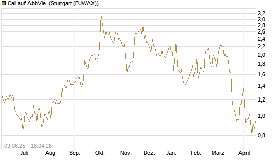 Call auf AbbVie [J.P. Morgan Structured Products B.V.] Chart