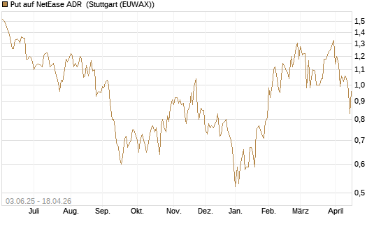Put auf NetEase ADR [J.P. Morgan Structured Products B.V.] Chart
