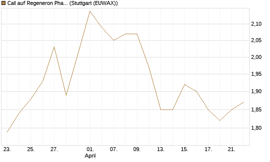 Call auf Regeneron Pharmaceuticals [J.P. Morgan Structured Products B.V.] Chart