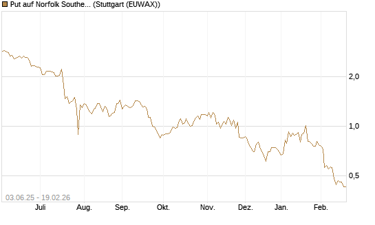 Put auf Norfolk Southern [J.P. Morgan Structured Products B.V.] Chart