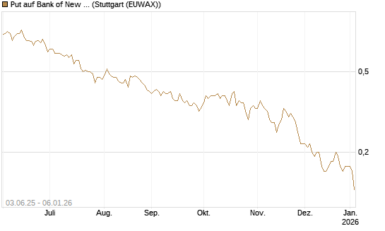 Put auf Bank of New York [J.P. Morgan Structured Products B.V.] Chart