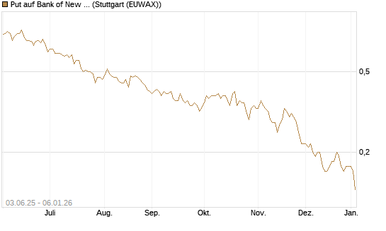 Put auf Bank of New York [J.P. Morgan Structured Products B.V.] Chart