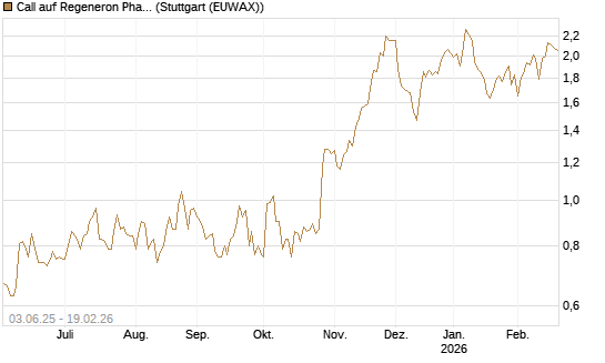 Call auf Regeneron Pharmaceuticals [J.P. Morgan Structured Products B.V.] Chart