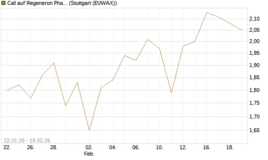 Call auf Regeneron Pharmaceuticals [J.P. Morgan Structured Products B.V.] Chart