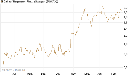 Call auf Regeneron Pharmaceuticals [J.P. Morgan Structured Products B.V.] Chart