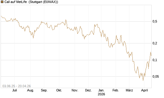 Call auf MetLife [J.P. Morgan Structured Products B.V.] Chart