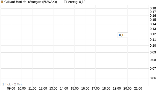 Call auf MetLife [J.P. Morgan Structured Products B.V.] Chart