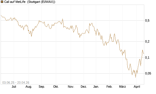 Call auf MetLife [J.P. Morgan Structured Products B.V.] Chart