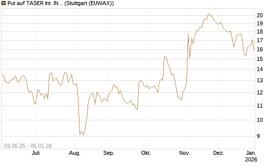 Put auf TASER Int. INC [J.P. Morgan Structured Products B.V.] Chart