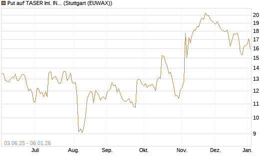 Put auf TASER Int. INC [J.P. Morgan Structured Products B.V.] Chart