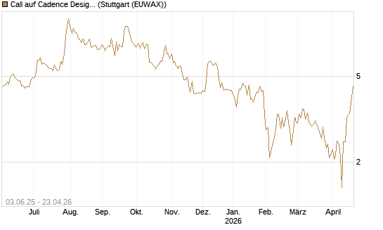 Call auf Cadence Design [J.P. Morgan Structured Products B.V.] Chart