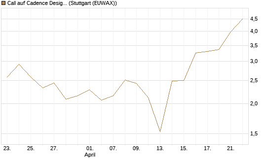 Call auf Cadence Design [J.P. Morgan Structured Products B.V.] Chart