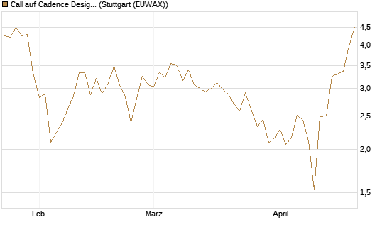 Call auf Cadence Design [J.P. Morgan Structured Products B.V.] Chart