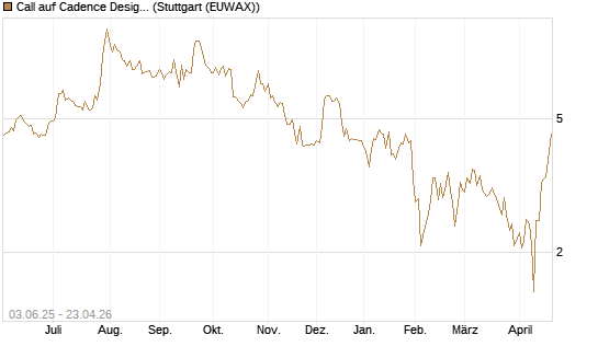 Call auf Cadence Design [J.P. Morgan Structured Products B.V.] Chart