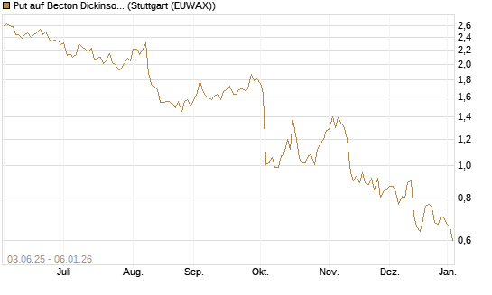 Put auf Becton Dickinson [J.P. Morgan Structured Products B.V.] Chart