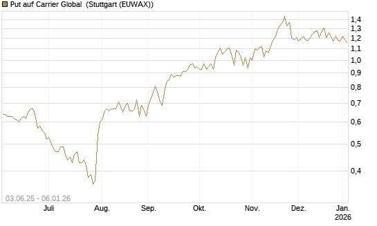 Put auf Carrier Global [J.P. Morgan Structured Products B.V.] Chart