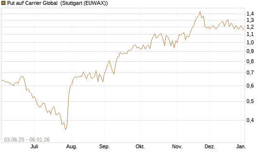 Put auf Carrier Global [J.P. Morgan Structured Products B.V.] Chart