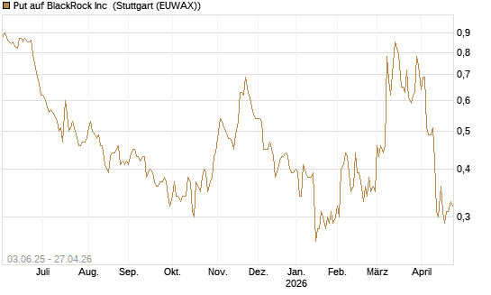Put auf BlackRock Inc [J.P. Morgan Structured Products B.V.] Chart