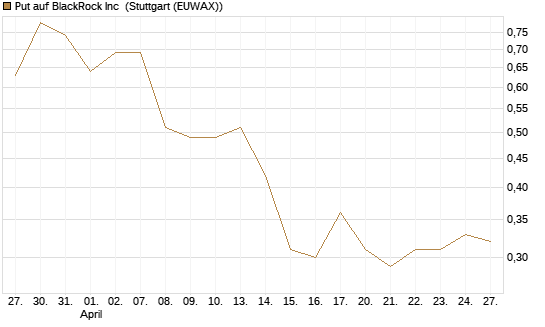 Put auf BlackRock Inc [J.P. Morgan Structured Products B.V.] Chart