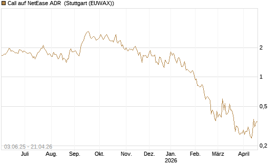 Call auf NetEase ADR [J.P. Morgan Structured Products B.V.] Chart