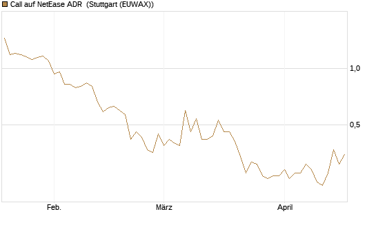 Call auf NetEase ADR [J.P. Morgan Structured Products B.V.] Chart