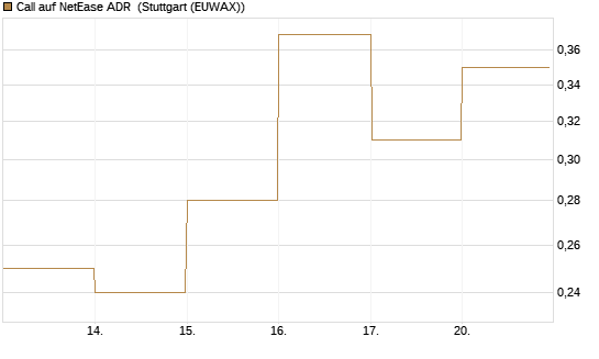 Call auf NetEase ADR [J.P. Morgan Structured Products B.V.] Chart