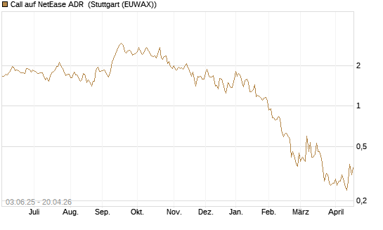Call auf NetEase ADR [J.P. Morgan Structured Products B.V.] Chart