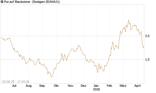 Put auf Blackstone [J.P. Morgan Structured Products B.V.] Chart