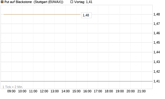 Put auf Blackstone [J.P. Morgan Structured Products B.V.] Chart