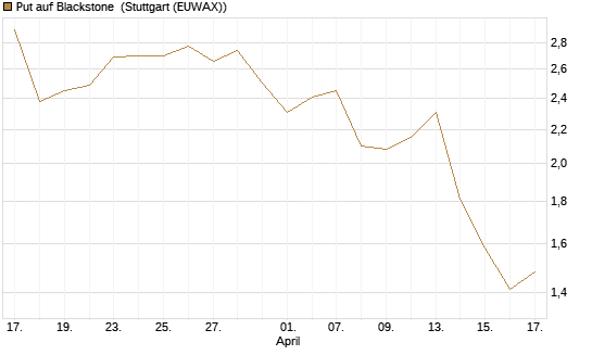 Put auf Blackstone [J.P. Morgan Structured Products B.V.] Chart