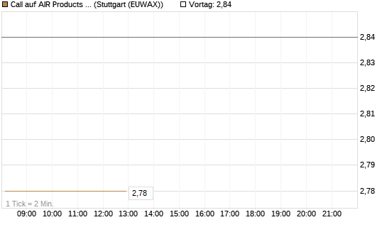 Call auf AIR Products & Chemicals [J.P. Morgan Structured Products B.V.] Chart