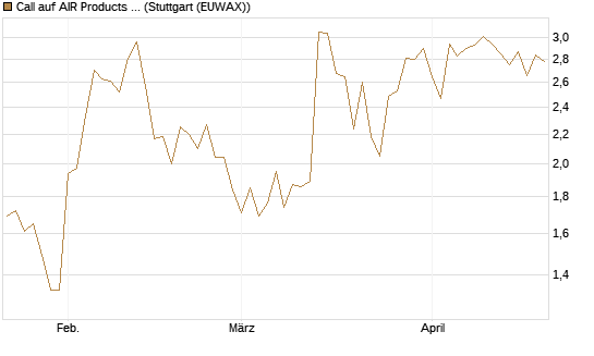 Call auf AIR Products & Chemicals [J.P. Morgan Structured Products B.V.] Chart