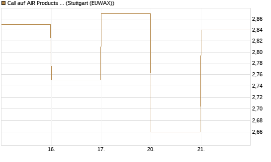 Call auf AIR Products & Chemicals [J.P. Morgan Structured Products B.V.] Chart