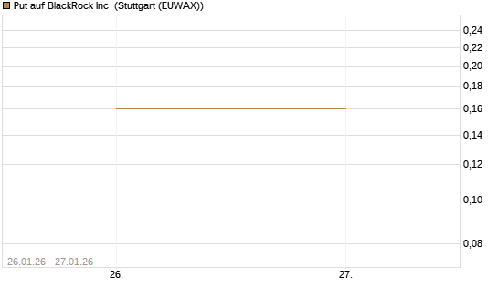 Put auf BlackRock Inc [J.P. Morgan Structured Products B.V.] Chart
