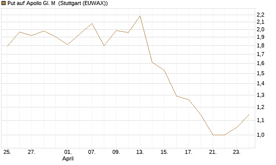 Put auf Apollo Gl. M [J.P. Morgan Structured Products B.V.] Chart