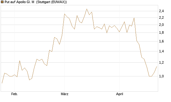 Put auf Apollo Gl. M [J.P. Morgan Structured Products B.V.] Chart