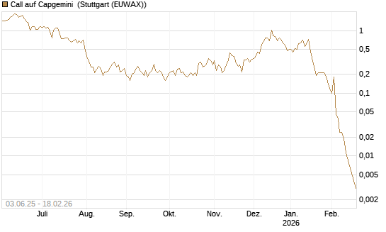 Call auf Capgemini [J.P. Morgan Structured Products B.V.] Chart