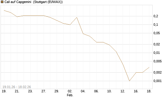 Call auf Capgemini [J.P. Morgan Structured Products B.V.] Chart