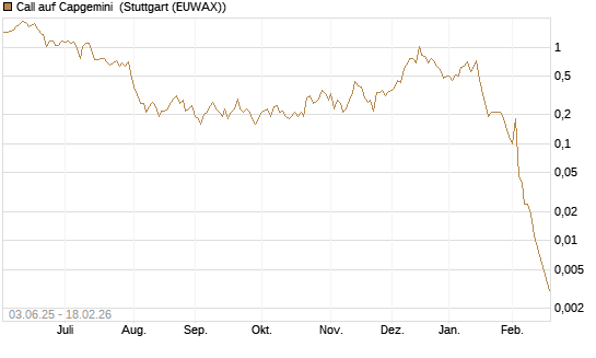 Call auf Capgemini [J.P. Morgan Structured Products B.V.] Chart