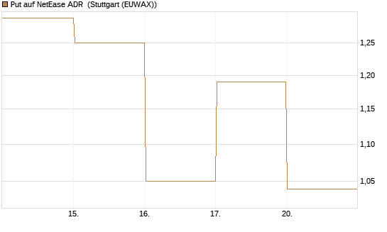 Put auf NetEase ADR [J.P. Morgan Structured Products B.V.] Chart