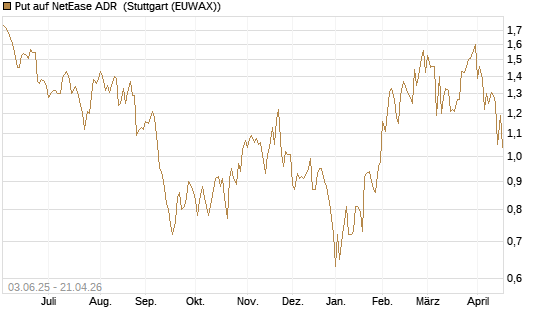 Put auf NetEase ADR [J.P. Morgan Structured Products B.V.] Chart